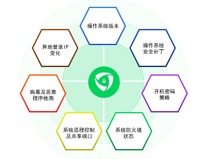終端設備環(huán)境檢測